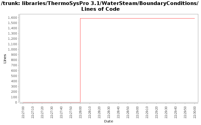 libraries/ThermoSysPro 3.1/WaterSteam/BoundaryConditions/ Lines of Code
